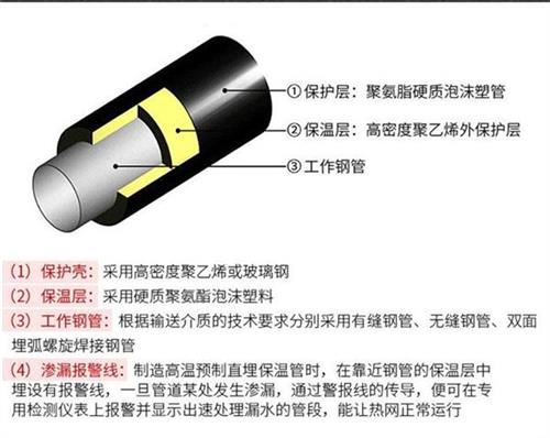 鸡西聚氨酯直埋保温管厂家产品保温结构