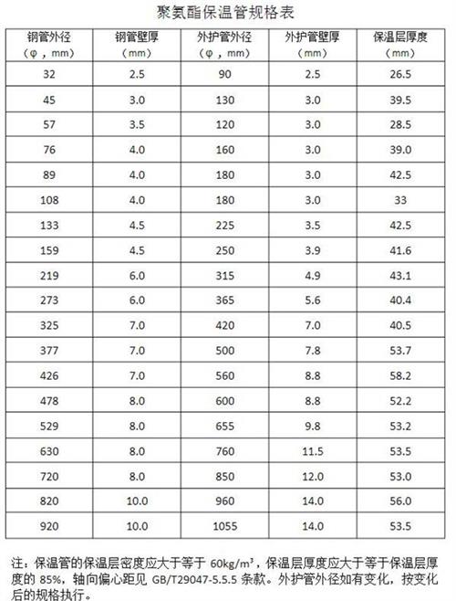 鸡西热力聚氨酯保温管产品规格尺寸